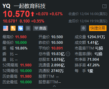 一起教育科技上市首掛漲3%，富途超2.8萬人認(rèn)購！