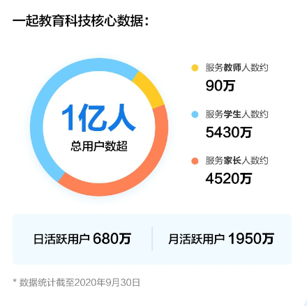 一起教育科技上市首掛漲3%，富途超2.8萬人認(rèn)購！