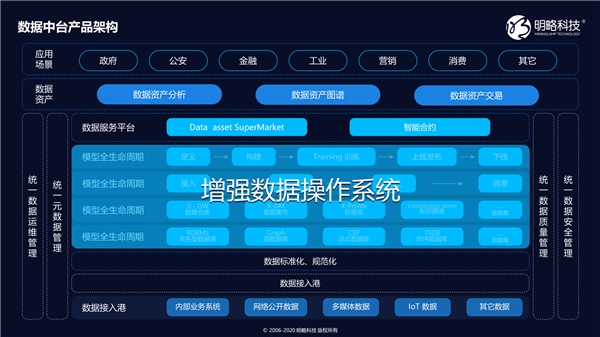 讓數(shù)據(jù)中臺進入數(shù)智化時代｜明略科技的“中臺”論道