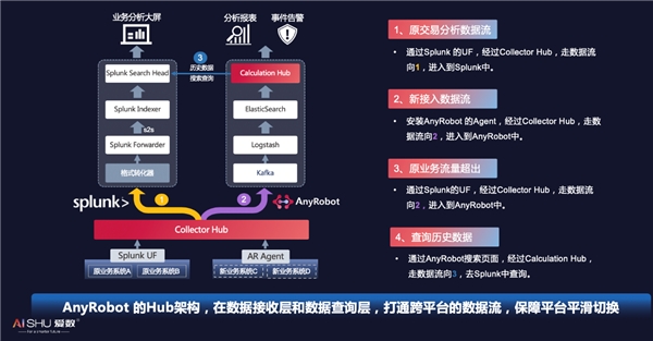 愛數(shù)AnyRobot創(chuàng)新開放架構(gòu)，釋放機(jī)器數(shù)據(jù)價(jià)值