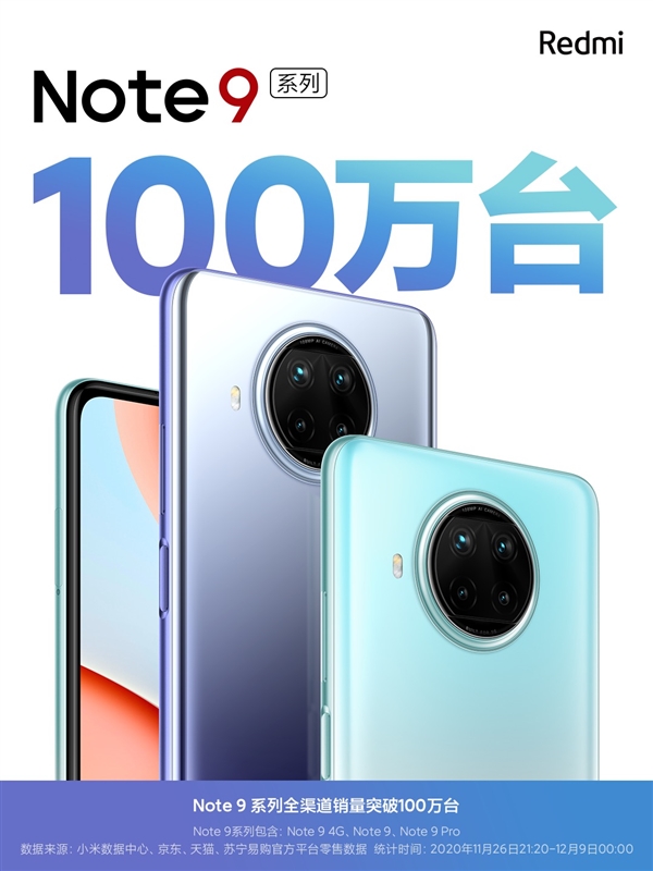 999元起！Redmi Note 9系列賣爆了：13天銷量破100萬臺