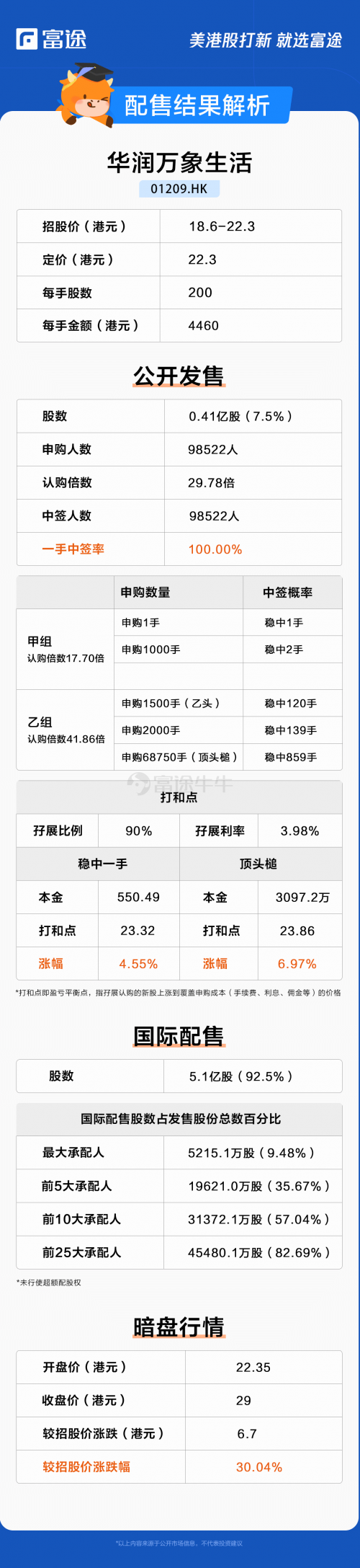 華潤(rùn)萬(wàn)象生活上市首日高開(kāi)38.12%，富途暗盤(pán)每手大賺1340港元