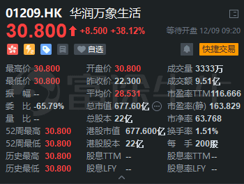 華潤(rùn)萬(wàn)象生活上市首日高開(kāi)38.12%，富途暗盤(pán)每手大賺1340港元