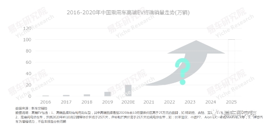 易車研究院發(fā)布《高端純電動(dòng)車洞察報(bào)告》 2025年高端EV銷量或突破100萬(wàn)