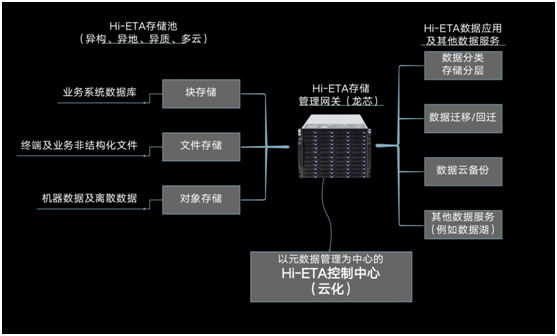 霍因科技Hi-ETA& Hi-SEAHILL加速大數(shù)據(jù)管理 賦能信創(chuàng)生態(tài)建設(shè)