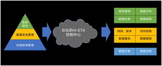 霍因科技Hi-ETA& Hi-SEAHILL加速大數(shù)據(jù)管理 賦能信創(chuàng)生態(tài)建設(shè)