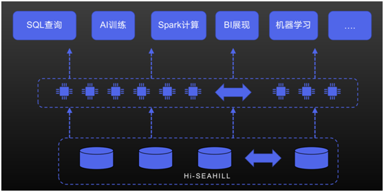 霍因科技Hi-ETA& Hi-SEAHILL加速大數(shù)據(jù)管理 賦能信創(chuàng)生態(tài)建設(shè)