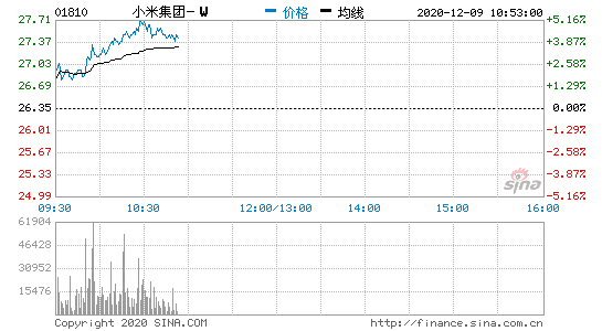 小米集團(tuán)漲近5% 中信證券給出全市場最高目標(biāo)價(jià)36港元