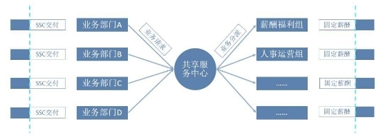 佩信集團旗下佩企信息助力萬達集團HRSSC上線