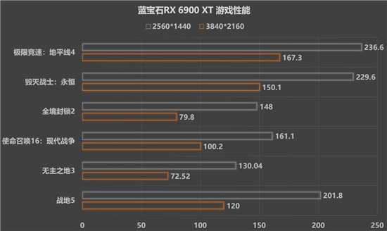 新一代A卡卡皇，藍寶石RX 6900 XT發(fā)售