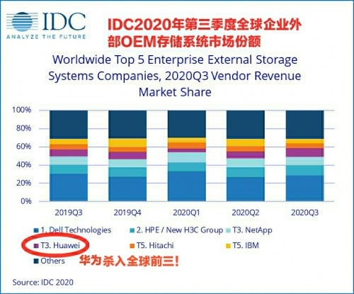 IDC 發(fā)布2020年Q3《全球企業(yè)存儲(chǔ)系統(tǒng)季度跟蹤報(bào)告》：華為逆勢(shì)增長(zhǎng)23.7%，首次進(jìn)入全球前三