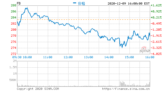 Facebook遭反壟斷訴訟 股價周三收跌1.93%