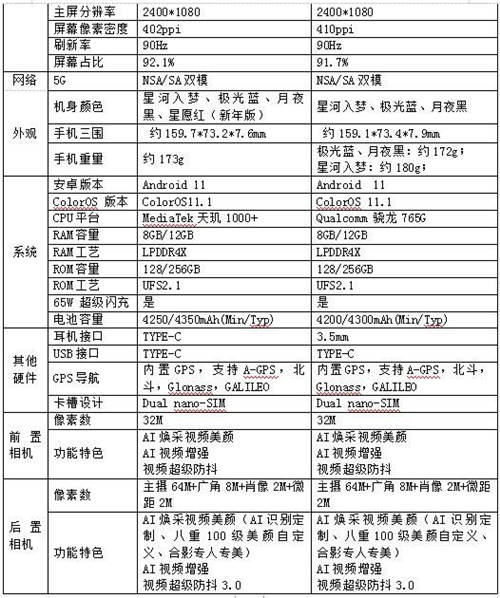 OPPO Reno5系列正式發(fā)布，以“人像視頻”開啟視頻手機(jī)新賽段