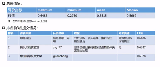 零氪科技斬獲CHIP2020關(guān)系抽取、術(shù)語(yǔ)標(biāo)準(zhǔn)化2項(xiàng)冠軍