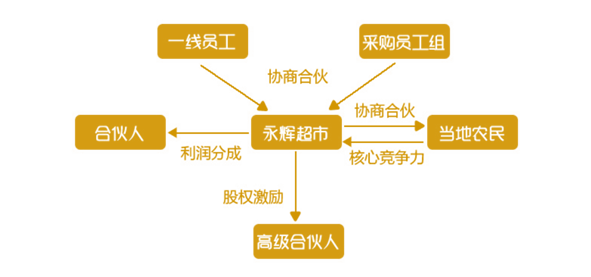 老虎證券ESOP：巨頭攪局，生鮮戰(zhàn)略受阻，永輝怕了嗎？