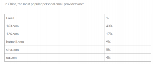 讀數(shù)：中國科研人員更喜愛使用網(wǎng)易郵箱進行郵件收發(fā)
