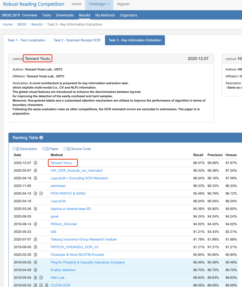 世界第一！騰訊優(yōu)圖刷新國際權(quán)威比賽ICDAR OCR信息提取紀(jì)錄