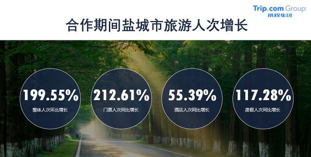 鹽城千萬惠民補貼營銷活動圓滿完成，199.55%人次增速領跑江蘇全省