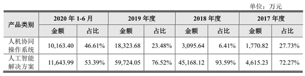 云從科技的正反面