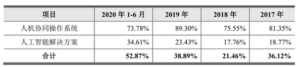 云從科技的正反面