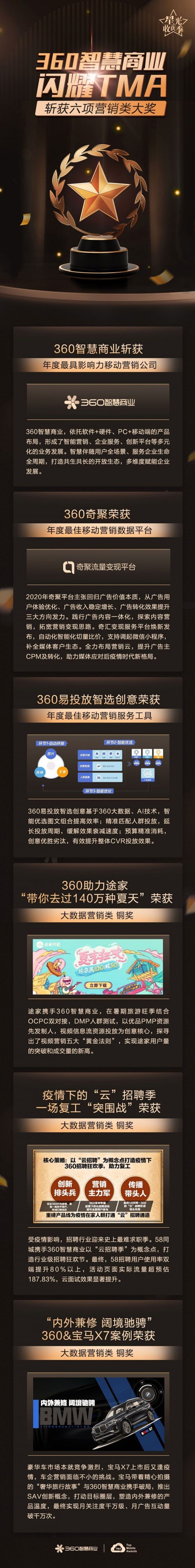 360智慧商業(yè)斬獲TMA移動營銷大獎六項(xiàng)殊榮