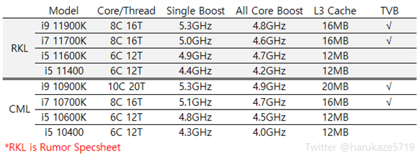 14nm最后一戰(zhàn)！Intel 11代桌面酷睿提前3個(gè)月