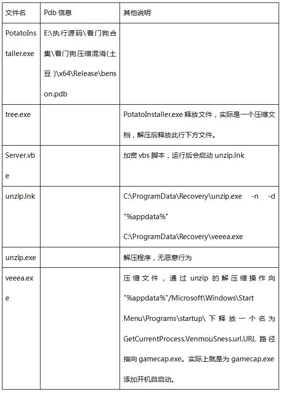 獨(dú)家揭秘“看門狗”團(tuán)伙三大手段，360安全大腦釋能戳穿遠(yuǎn)控木馬“畫皮”