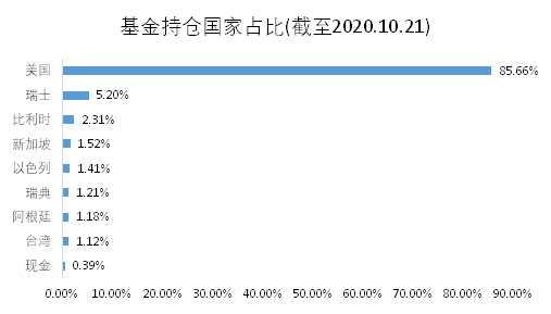 老虎證券基金超市：近一年收益達(dá)150%，是什么讓它收益超過巴菲特？