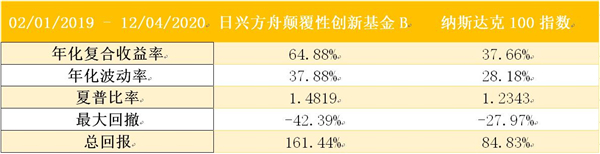 老虎證券基金超市：近一年收益達(dá)150%，是什么讓它收益超過巴菲特？