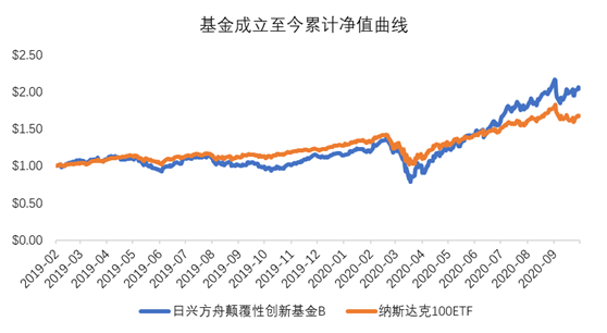 老虎證券基金超市：近一年收益達(dá)150%，是什么讓它收益超過巴菲特？