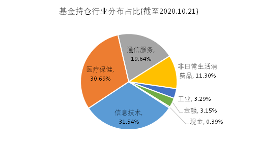 老虎證券基金超市：近一年收益達(dá)150%，是什么讓它收益超過巴菲特？