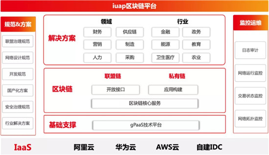 用友iuap區(qū)塊鏈平臺解決方案入選2020年山東優(yōu)秀區(qū)塊鏈解決方案