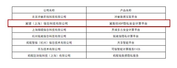 翼方健數(shù)旗下翼數(shù)坊XDP通過(guò)中國(guó)信通院大數(shù)據(jù)產(chǎn)品能力評(píng)測(cè)