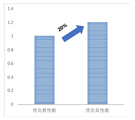 美團使用第二代英特爾至強可擴展處理器 加速Cellar存儲性能