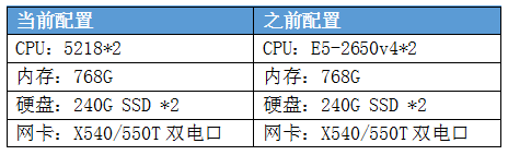 美團使用第二代英特爾至強可擴展處理器 加速Cellar存儲性能