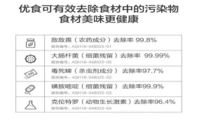 還在擔心食品污染嗎？食材凈化系列之優(yōu)食凈食機