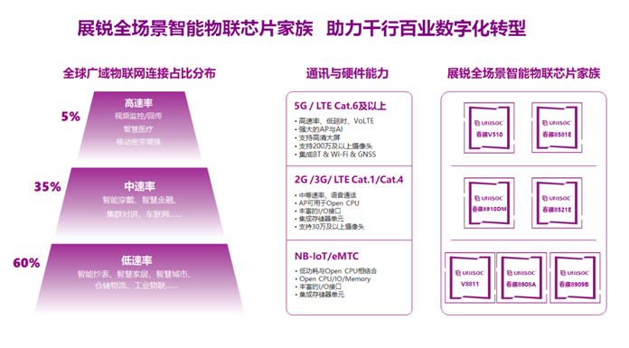 紫光展銳黃宇寧：5G+AI+IoT是社會數(shù)字化轉型的基石