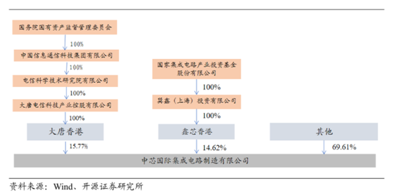 老虎證券ESOP：中芯國(guó)際人事地震，內(nèi)訌之下，股權(quán)結(jié)構(gòu)隱藏哪些陷阱？