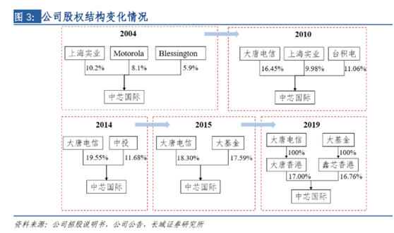 老虎證券ESOP：中芯國(guó)際人事地震，內(nèi)訌之下，股權(quán)結(jié)構(gòu)隱藏哪些陷阱？