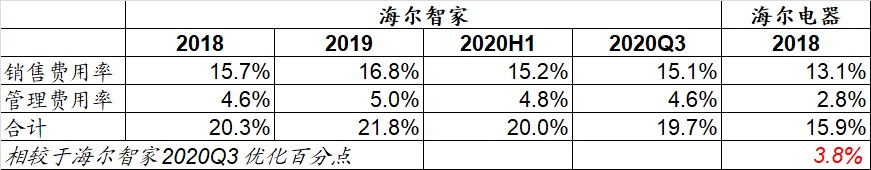 再優(yōu)化約3.8百分點？海爾智家正破解費用高難題