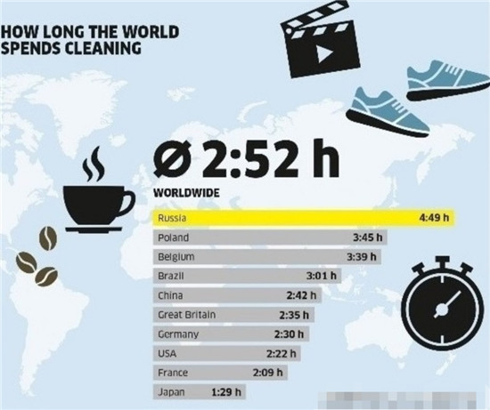 全球清潔習(xí)慣大調(diào)查，你的清掃方式有效率嗎？