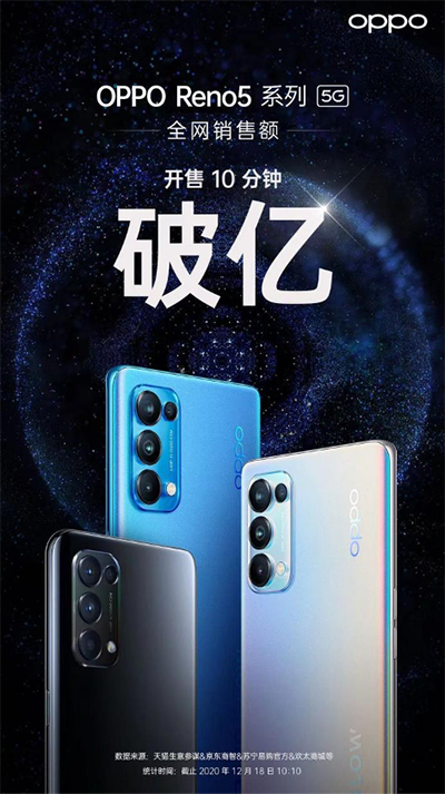 OPPO Reno5系列10分鐘銷售額破億 京東每天僅需3.8元起