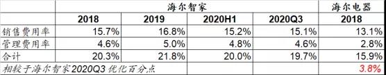 增利22億、降費(fèi)3.8個(gè)百分點(diǎn)！2021年的海爾智家將令人沸騰