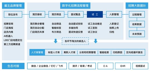 為了應(yīng)對(duì)春節(jié)用工潮 選好招聘管理系統(tǒng) Moka采訪了20家連鎖企業(yè)