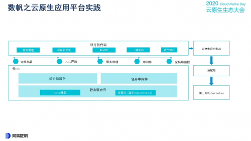 云原生生態(tài)大會(huì)Day1，網(wǎng)易數(shù)帆揭秘云原生軟件生產(chǎn)力三重境