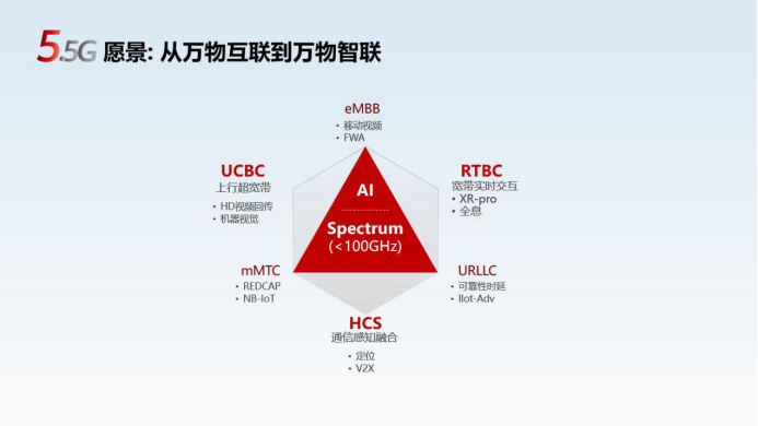 5.5G，實(shí)現(xiàn)從萬(wàn)物互聯(lián)到萬(wàn)物智聯(lián)——華為徐文偉在IEEE旗艦大會(huì)發(fā)言