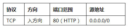 華為云彈性云服務(wù)器成長(zhǎng)秘籍：大話安全組