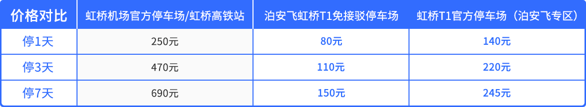 上海各大機(jī)場(chǎng)/火車(chē)站停車(chē)攻略丨含價(jià)格