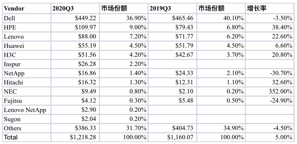 超融合市場巨變?華為依舊是中國區(qū)市場領(lǐng)先者