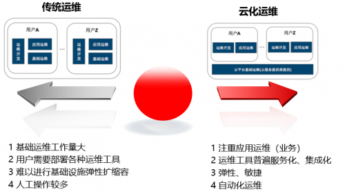 華為云立體化運維為云原生應(yīng)用賦能